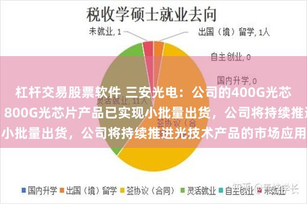 杠杆交易股票软件 三安光电：公司的400G光芯片产品已实现批量出货，800G光芯片产品已实现小批量出货，公司将持续推进光技术产品的市场应用